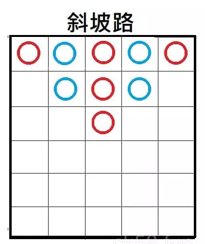 「斜坡路」示意圖 「斜坡路」示意圖