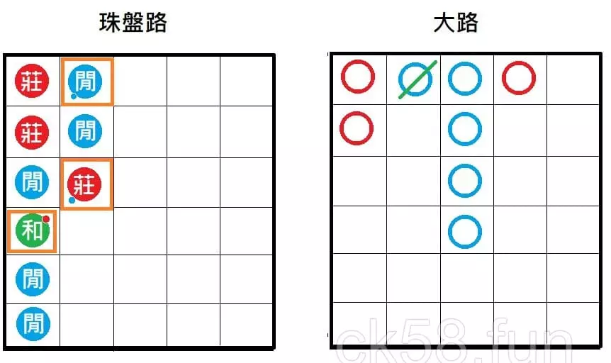 大路並不會記錄對子，僅有珠盤路會