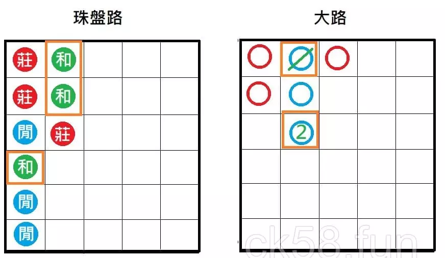 珠盤路與大路「和局」畫記方式 珠盤路與大路「和局」畫記方式