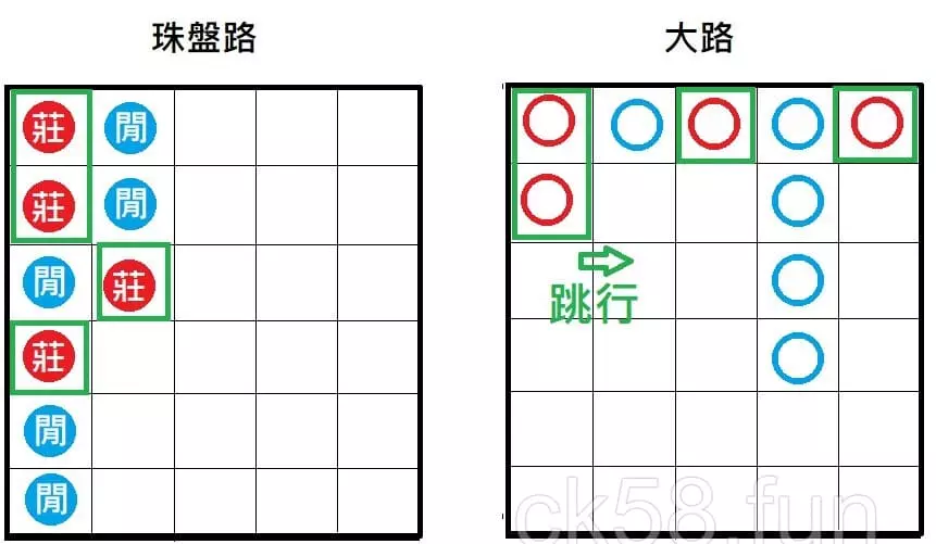 珠盤路與大路紀錄方式的不同 珠盤路與大路紀錄方式的不同