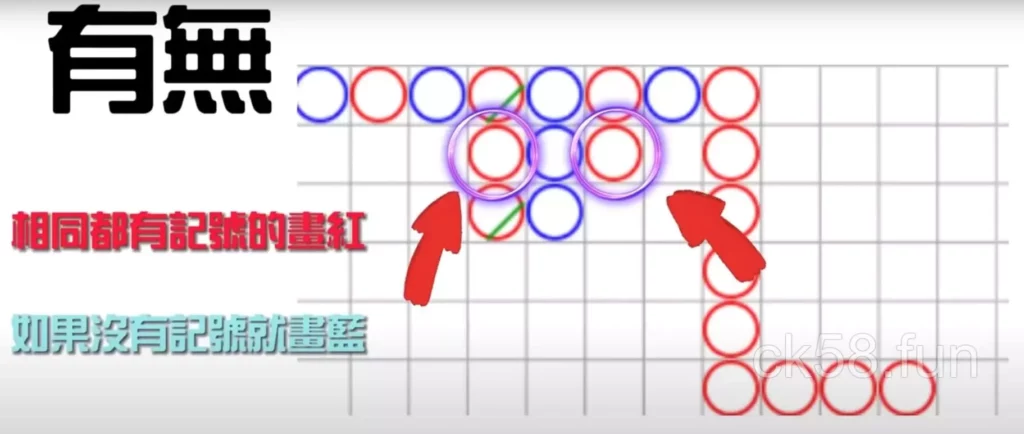 百家樂下三路中「有無」紀錄方式