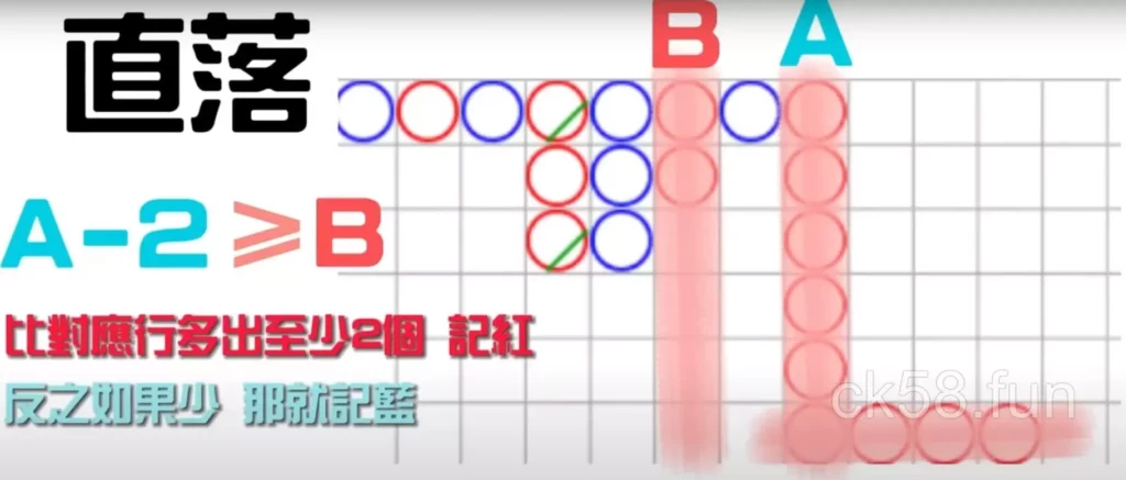 百家樂下三路中「直落」紀錄方式