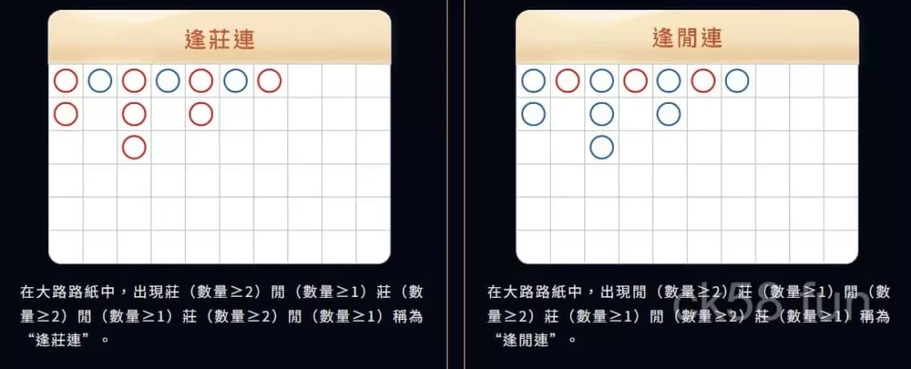 百家樂好路介紹｜逢莊（閒）連